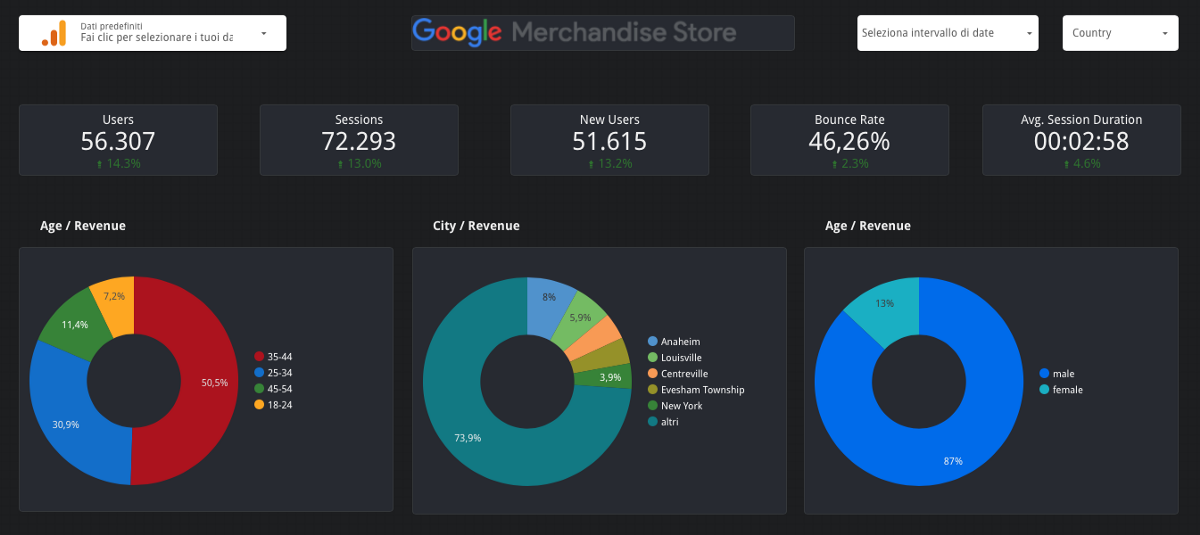 Analyze customer behaviors using Google Analytics and Data Studio