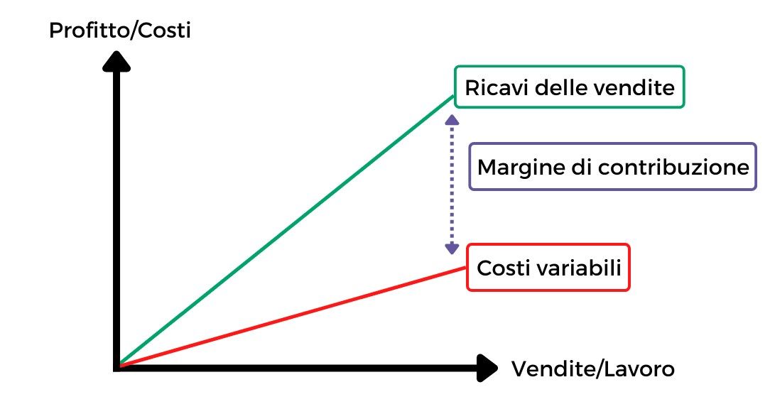 Calcolo della marginalità in espressione grafica