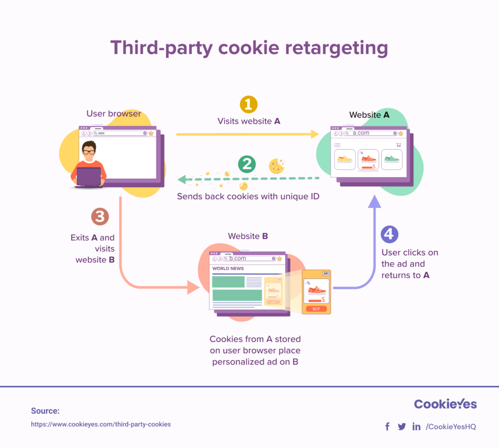 Navigating the Cookieless Future: tracking and advertising solutions